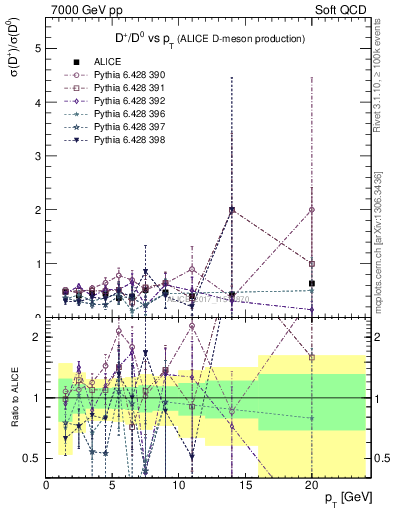 Plot of Dp_D0.pt in 7000 GeV pp collisions