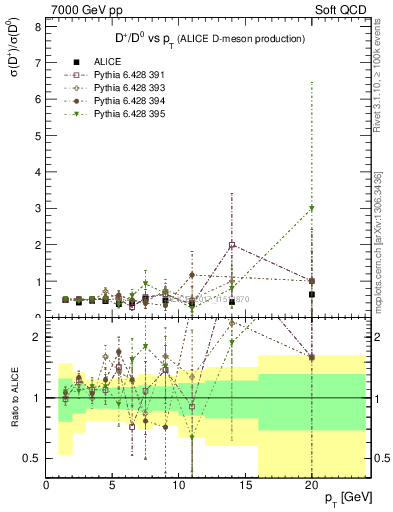 Plot of Dp_D0.pt in 7000 GeV pp collisions