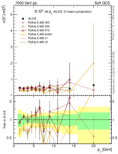Plot of Dp_D0.pt in 7000 GeV pp collisions