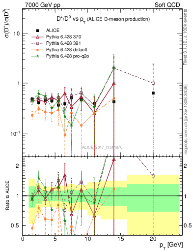 Plot of Dp_D0.pt in 7000 GeV pp collisions