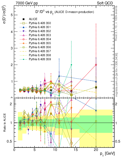Plot of Dp_D0.pt in 7000 GeV pp collisions