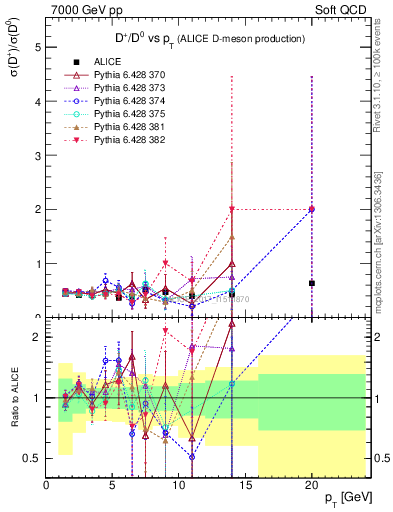 Plot of Dp_D0.pt in 7000 GeV pp collisions