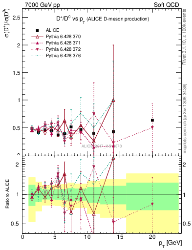 Plot of Dp_D0.pt in 7000 GeV pp collisions