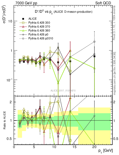 Plot of Dp_D0.pt in 7000 GeV pp collisions