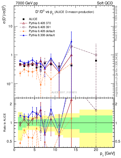 Plot of Dp_D0.pt in 7000 GeV pp collisions