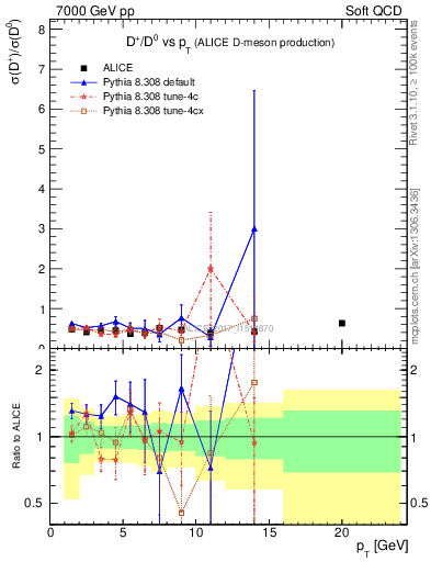 Plot of Dp_D0.pt in 7000 GeV pp collisions