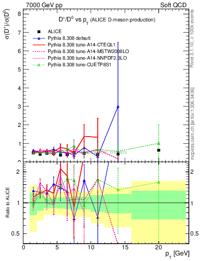 Plot of Dp_D0.pt in 7000 GeV pp collisions