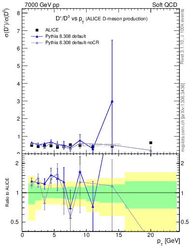 Plot of Dp_D0.pt in 7000 GeV pp collisions