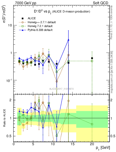 Plot of Dp_D0.pt in 7000 GeV pp collisions
