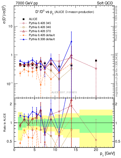 Plot of Dp_D0.pt in 7000 GeV pp collisions