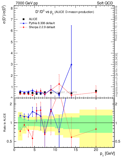 Plot of Dp_D0.pt in 7000 GeV pp collisions