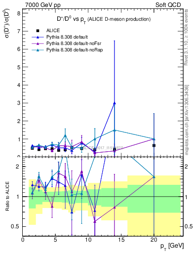 Plot of Dp_D0.pt in 7000 GeV pp collisions