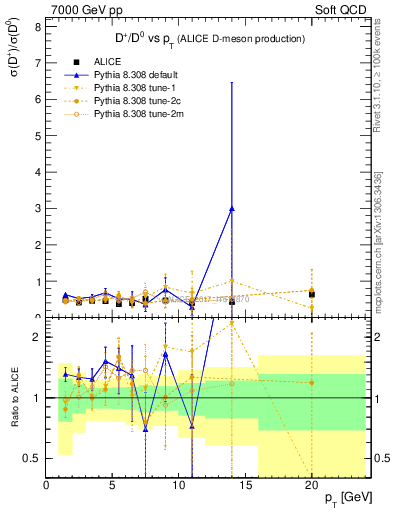 Plot of Dp_D0.pt in 7000 GeV pp collisions