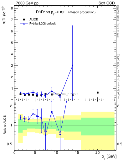 Plot of Dp_D0.pt in 7000 GeV pp collisions