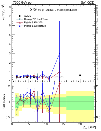 Plot of Dp_D0.pt in 7000 GeV pp collisions