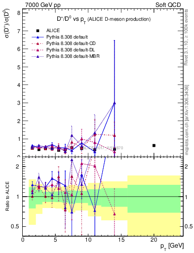 Plot of Dp_D0.pt in 7000 GeV pp collisions