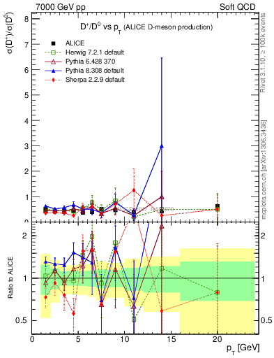 Plot of Dp_D0.pt in 7000 GeV pp collisions