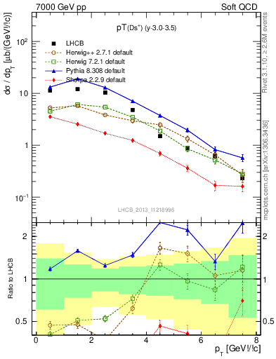 Plot of Ds.pt in 7000 GeV pp collisions
