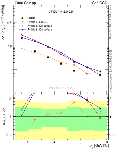Plot of Ds.pt in 7000 GeV pp collisions