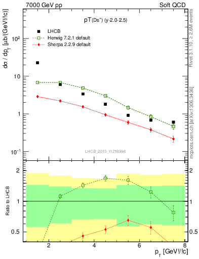 Plot of Ds.pt in 7000 GeV pp collisions