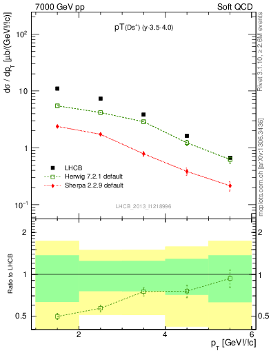 Plot of Ds.pt in 7000 GeV pp collisions