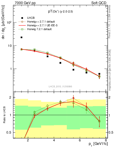 Plot of Ds.pt in 7000 GeV pp collisions