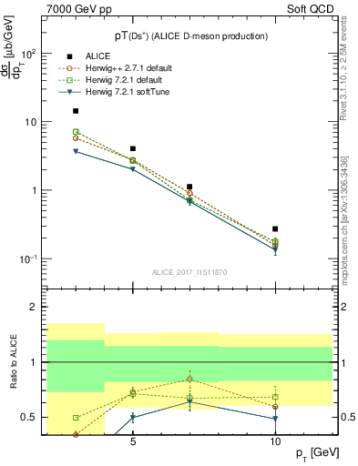 Plot of Ds.pt in 7000 GeV pp collisions