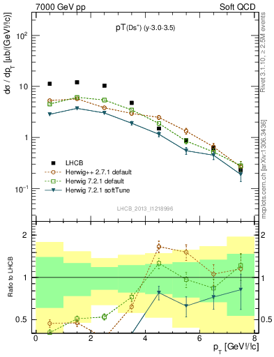 Plot of Ds.pt in 7000 GeV pp collisions