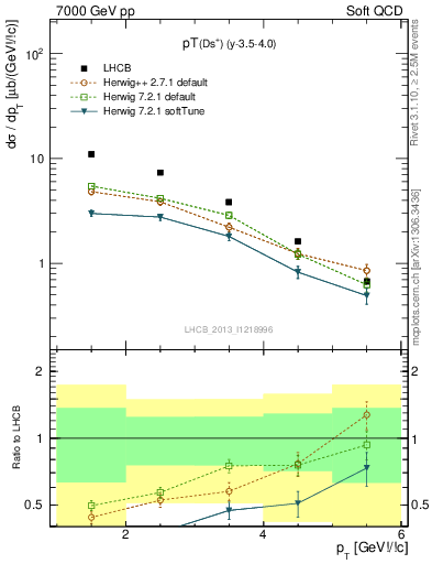 Plot of Ds.pt in 7000 GeV pp collisions