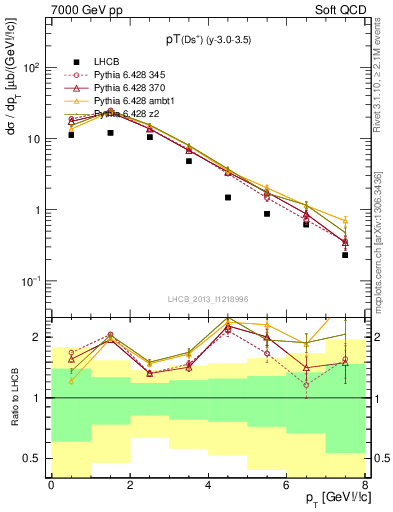 Plot of Ds.pt in 7000 GeV pp collisions