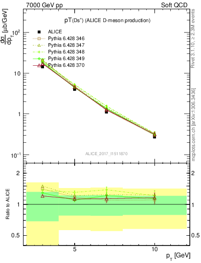 Plot of Ds.pt in 7000 GeV pp collisions