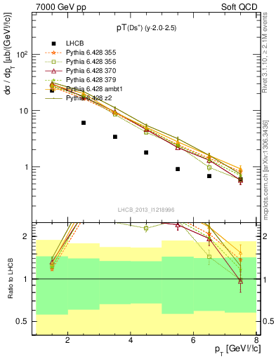 Plot of Ds.pt in 7000 GeV pp collisions