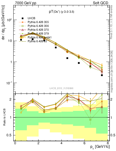 Plot of Ds.pt in 7000 GeV pp collisions