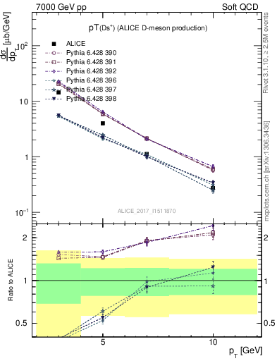 Plot of Ds.pt in 7000 GeV pp collisions