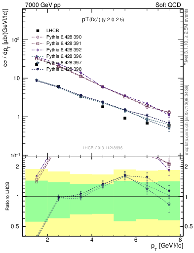 Plot of Ds.pt in 7000 GeV pp collisions