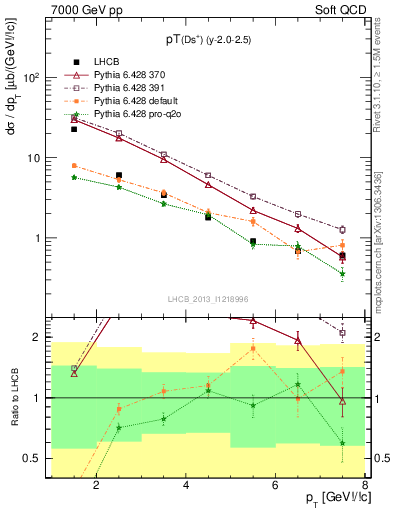 Plot of Ds.pt in 7000 GeV pp collisions