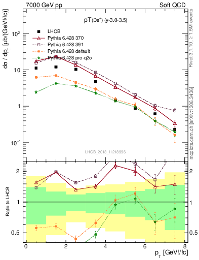 Plot of Ds.pt in 7000 GeV pp collisions
