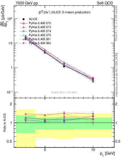 Plot of Ds.pt in 7000 GeV pp collisions