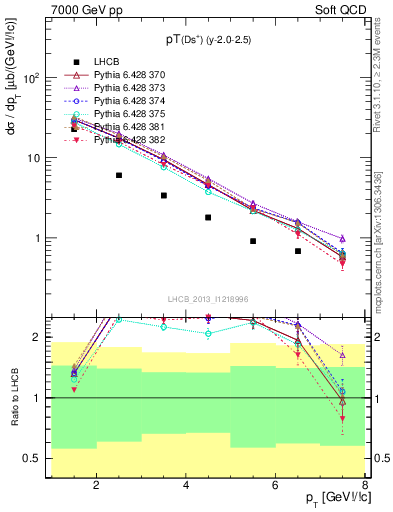 Plot of Ds.pt in 7000 GeV pp collisions