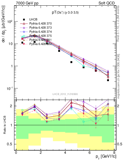 Plot of Ds.pt in 7000 GeV pp collisions