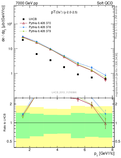 Plot of Ds.pt in 7000 GeV pp collisions