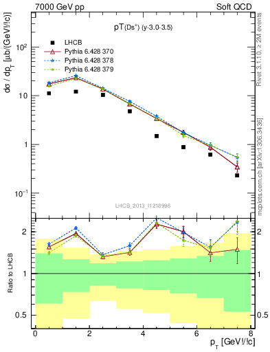Plot of Ds.pt in 7000 GeV pp collisions
