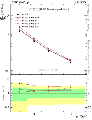 Plot of Ds.pt in 7000 GeV pp collisions