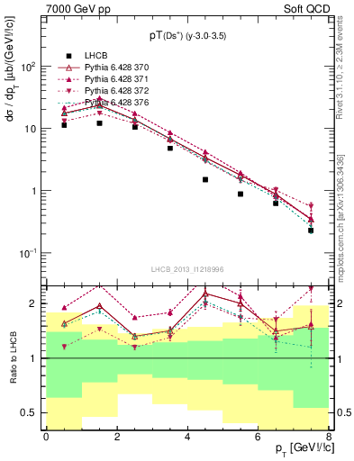 Plot of Ds.pt in 7000 GeV pp collisions
