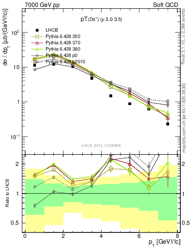 Plot of Ds.pt in 7000 GeV pp collisions