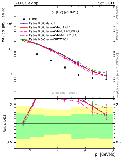 Plot of Ds.pt in 7000 GeV pp collisions