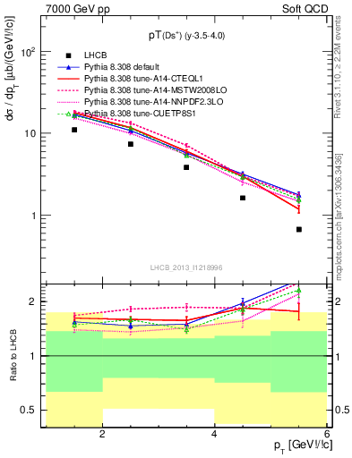 Plot of Ds.pt in 7000 GeV pp collisions