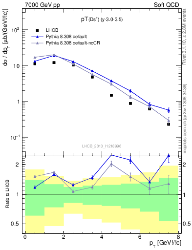 Plot of Ds.pt in 7000 GeV pp collisions