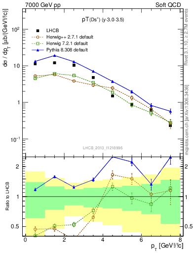 Plot of Ds.pt in 7000 GeV pp collisions