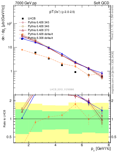 Plot of Ds.pt in 7000 GeV pp collisions